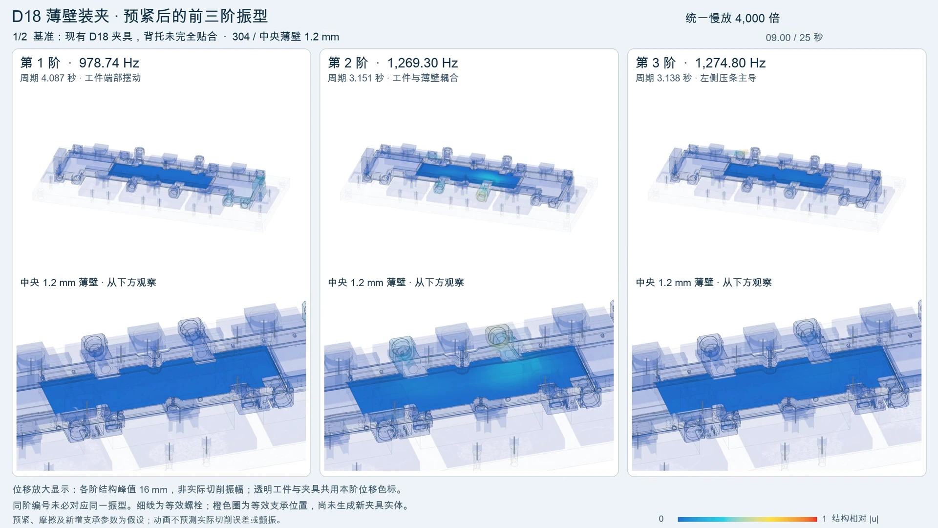 端部约束的对照试验，D18 模态研究的研究图示